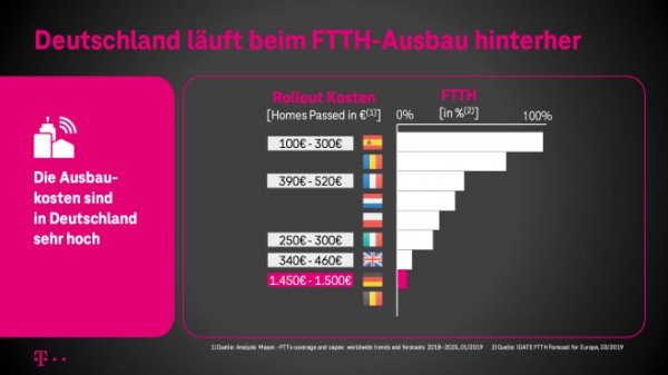 Die Telekom baut um: Bis 2025 Glasfaser für jeden zweiten Haushalt Die Telekom baut um: Bis 2025 Glasfaser für jeden zweiten Haushalt