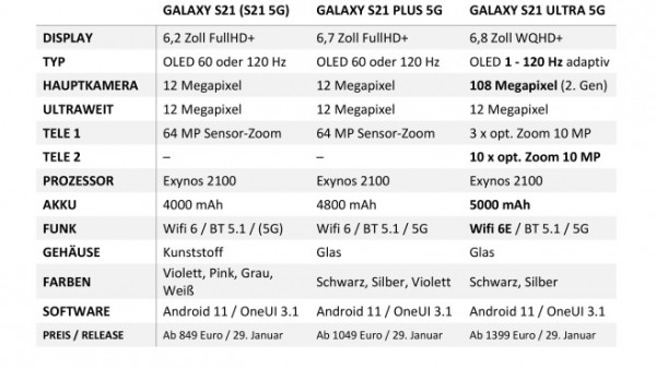 Samsung Galaxy S21: Drei Größen, zwei Tele-Kameras, ein neuer Super-Prozessor Samsung Galaxy S21: Drei Größen, zwei Tele-Kameras, ein neuer Super-Prozessor