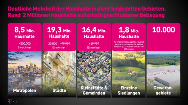 Die Telekom baut um: Bis 2025 Glasfaser für jeden zweiten Haushalt Die Telekom baut um: Bis 2025 Glasfaser für jeden zweiten Haushalt