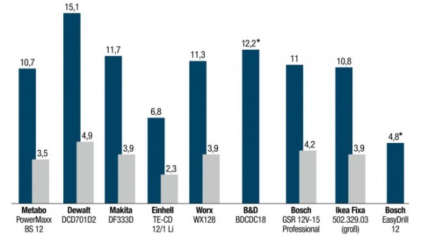 Makita DF333DSAE: Der Bestseller unter den Akkuschraubern im Test Makita DF333DSAE: Der Bestseller unter den Akkuschraubern im Test