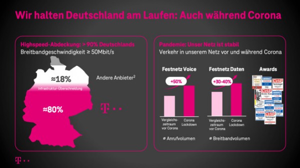 Die Telekom baut um: Bis 2025 Glasfaser für jeden zweiten Haushalt Die Telekom baut um: Bis 2025 Glasfaser für jeden zweiten Haushalt