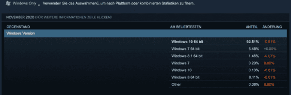 Noch mindestens 100 Millionen Windows-7-PCs am Netz
   
    Noch mindestens 100 Millionen Windows-7-PCs am Netz