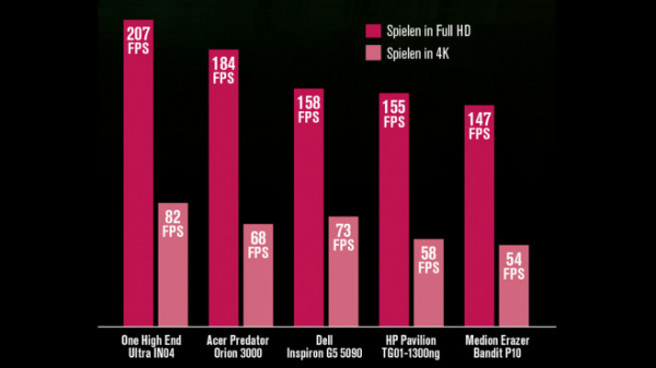 Gaming-PCs im Test: Was taugen Rechner um 1.200 Euro? Gaming-PCs im Test: Was taugen Rechner um 1.200 Euro?