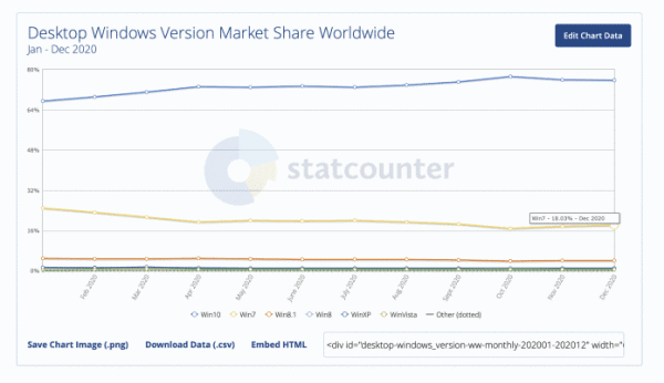 Noch mindestens 100 Millionen Windows-7-PCs am Netz
   
    Noch mindestens 100 Millionen Windows-7-PCs am Netz