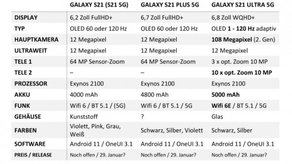 Samsung Galaxy S21: Drei Größen, zwei Tele-Kameras, ein neuer Super-Prozessor Samsung Galaxy S21: Drei Größen, zwei Tele-Kameras, ein neuer Super-Prozessor