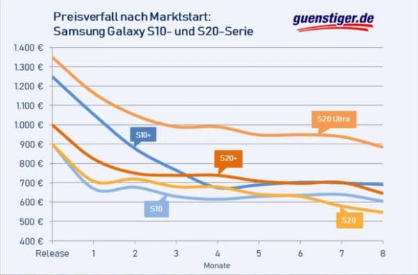 Samsung Galaxy S21 kurz vor Release: Mit diesem Tipp bekommen Sie es für nur 600 Euro Samsung Galaxy S21 kurz vor Release: Mit diesem Tipp bekommen Sie es für nur 600 Euro