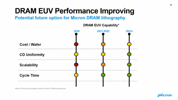 40 Prozent Vorleger, 15 Prozent sparsamer: Micron bringt neue SDRAM-Generation
   
    40 Prozent Vorleger, 15 Prozent sparsamer: Micron bringt neue SDRAM-Generation