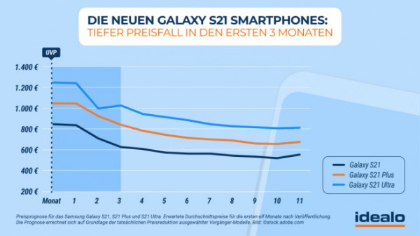 Galaxy S20 und Galaxy S21 im Vergleich: Welcher Jahrgang ist besser? Galaxy S20 und Galaxy S21 im Vergleich: Welcher Jahrgang ist besser?