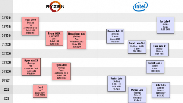 Intel- und AMD-CPUs 2021: Die Prozessor-Trends im Überblick Intel- und AMD-CPUs 2021: Die Prozessor-Trends im Überblick