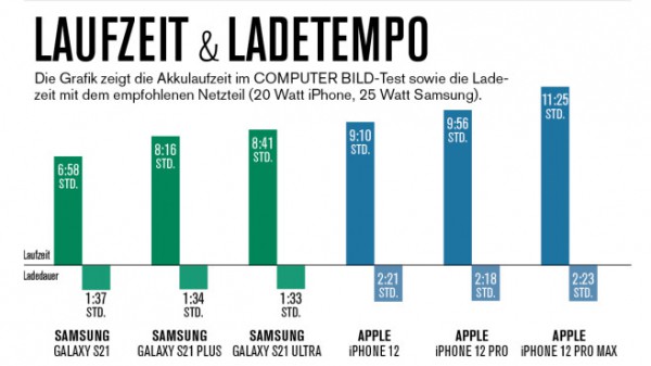 Samsung Galaxy S21 im Test: Akku, Kamera, Technik, Preis Samsung Galaxy S21 im Test: Akku, Kamera, Technik, Preis