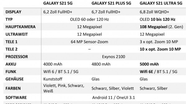 Samsung Galaxy S21 im Test: Akku, Kamera, Technik, Preis Samsung Galaxy S21 im Test: Akku, Kamera, Technik, Preis