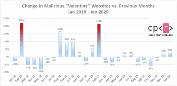 Cyberkriminelle nach sich ziehen immer mehr Interesse am Valentinstag
   
    Cyberkriminelle nach sich ziehen immer mehr Interesse am Valentinstag