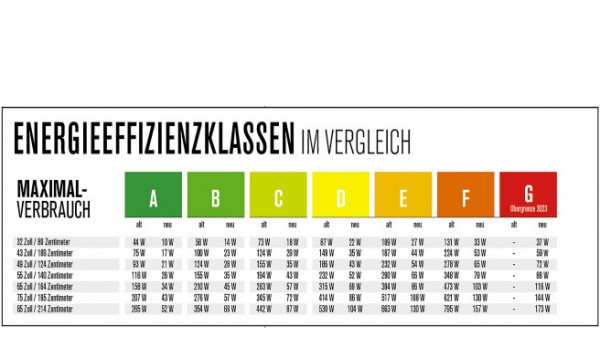 EU verschärft Effizienzklassen: Jetzt sehen alle Fernseher schlecht aus! EU verschärft Effizienzklassen: Jetzt sehen alle Fernseher schlecht aus!