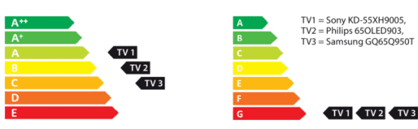Neues Energieeffizienzlabel für Displays und Haushaltsgeräte 
   
    Neues Energieeffizienzlabel für Displays und Haushaltsgeräte