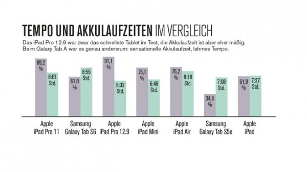 Tablet-Test: Welches Modell ist der perfekte Notebook-Ersatz? Tablet-Test: Welches Modell ist der perfekte Notebook-Ersatz?