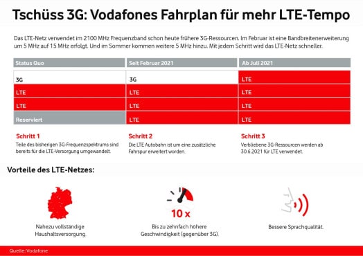 Vodafone: Mehr LTE dank neuer Frequenzen und 3G-Abschaltung Vodafone: Mehr LTE dank neuer Frequenzen und 3G-Abschaltung