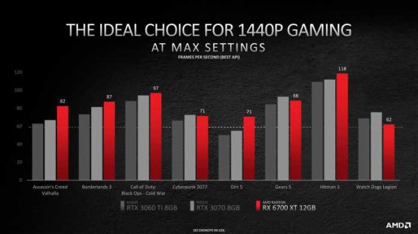 Gaming-Grafikkarte: Radeon RX 6700 XT gegen GeForce RTX 3070
   
    Gaming-Grafikkarte: Radeon RX 6700 XT gegen GeForce RTX 3070