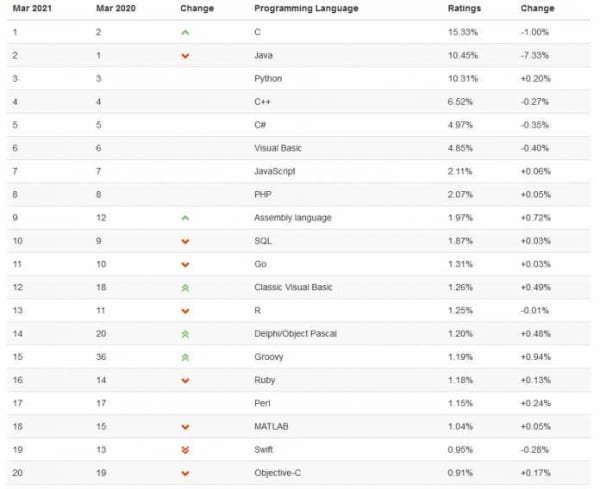 
    TIOBE-Index nimmt Programmiersprachen-Eigenschaften ins Ranking hinauf
  
