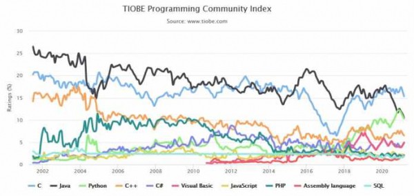 
    TIOBE-Index nimmt Programmiersprachen-Eigenschaften ins Ranking hinauf
  