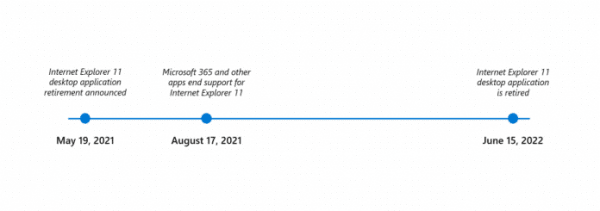Das Ende naht: Internet Explorer 11 fliegt aus jener Windows 10 Insider Preview
   
    Das Ende naht: Internet Explorer 11 fliegt aus jener Windows 10 Insider Preview