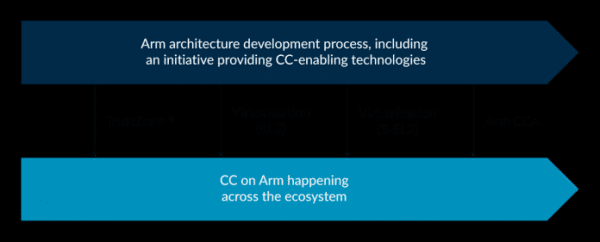 ARM Confidential Compute Architecture: Details zur ARMv9-CCA
   
    ARM Confidential Compute Architecture: Details zur ARMv9-CCA