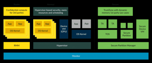 ARM Confidential Compute Architecture: Details zur ARMv9-CCA
   
    ARM Confidential Compute Architecture: Details zur ARMv9-CCA