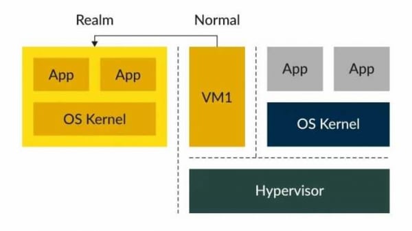 ARM Confidential Compute Architecture: Details zur ARMv9-CCA
   
    ARM Confidential Compute Architecture: Details zur ARMv9-CCA