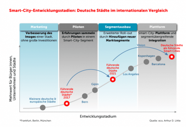 eco-Studie: Smart-City-Markt wächst – und hängt doch zurück
   
    eco-Studie: Smart-City-Markt wächst – und hängt doch zurück