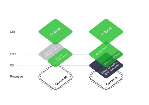 Embedded-Entwicklung: Qt for MCUs 1.9 öffnet die Werkzeugkiste für Linux
Embedded-Entwicklung: Qt for MCUs 1.9 öffnet die Werkzeugkiste für Linux