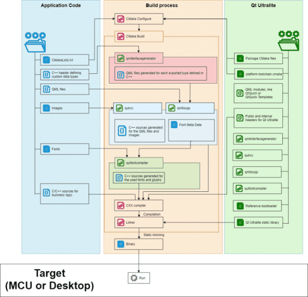 Embedded-Entwicklung: Qt for MCUs 1.9 öffnet die Werkzeugkiste für Linux
Embedded-Entwicklung: Qt for MCUs 1.9 öffnet die Werkzeugkiste für Linux