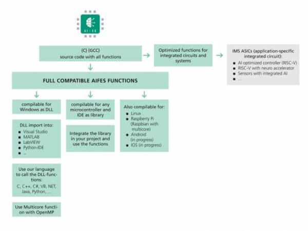 Fraunhofer IMS: KI-Framework für Arduino und Co.
Fraunhofer IMS: KI-Framework für Arduino und Co.
