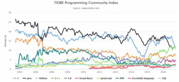 
    TIOBE-Index Juli 2021: Kopf-an-Kopf-Rennen zwischen C, Java und Python 
  