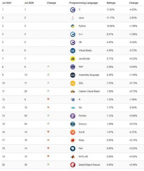 
    TIOBE-Index Juli 2021: Kopf-an-Kopf-Rennen zwischen C, Java und Python 
  