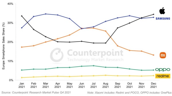 Schwere Zeiten für Xiaomi: Apple und Samsung auf der Überholspur Schwere Zeiten für Xiaomi: Apple und Samsung auf der Überholspur